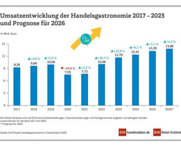 f2m-bub-KW37-grafik_ehi_handelsgastronomie_2026