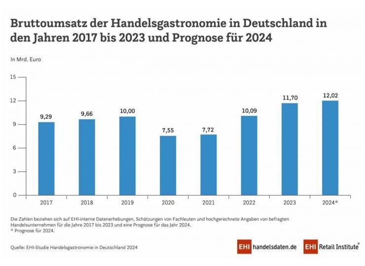 f2m-bub-KW37-Handelsgastronomie_Umsatz