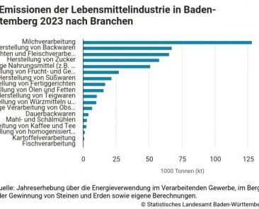 f2m-bub-KW50-CO2_Emissionen_BW_Statistik